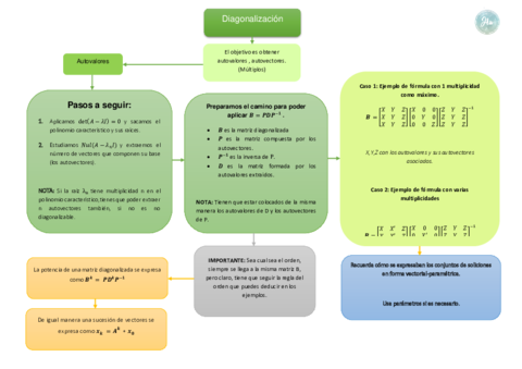 Miniatura del documento Diagonalización.pdf