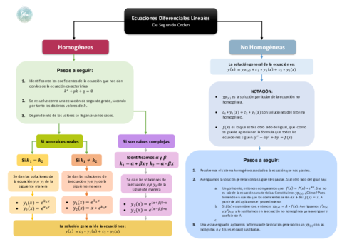 Miniatura del documento Esquema Ecuaciones Diferenciales II Orden.pdf