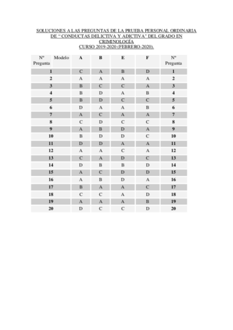 Miniatura del documento PLANTILLASOLUCIONESEXAMENESFEBRERO2020CONDUCTASDELICTIVAYADICTIVA.pdf