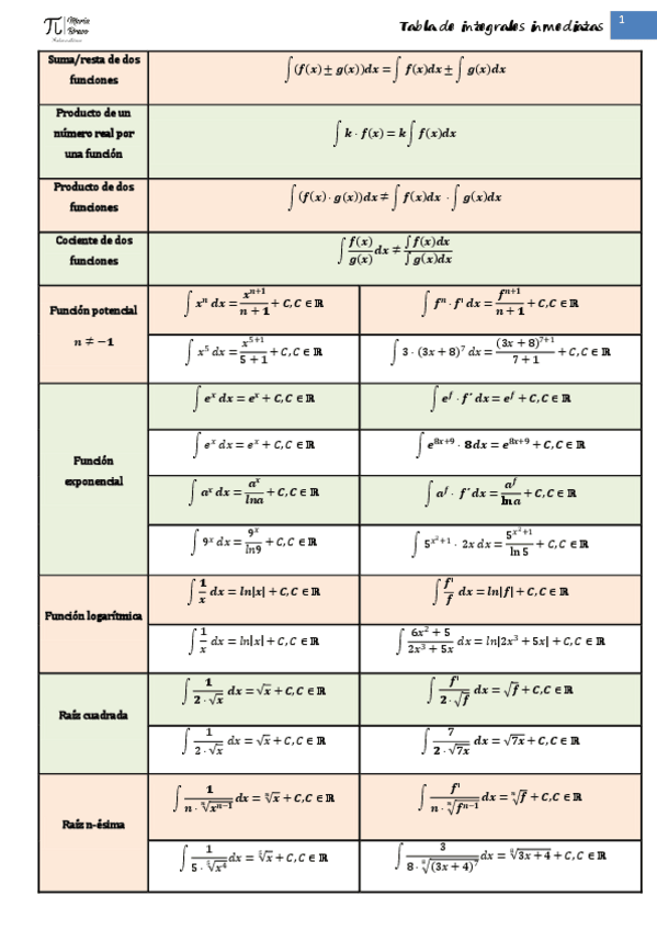 Miniatura del documento INTEGRALES-INMEDIATA.pdf
