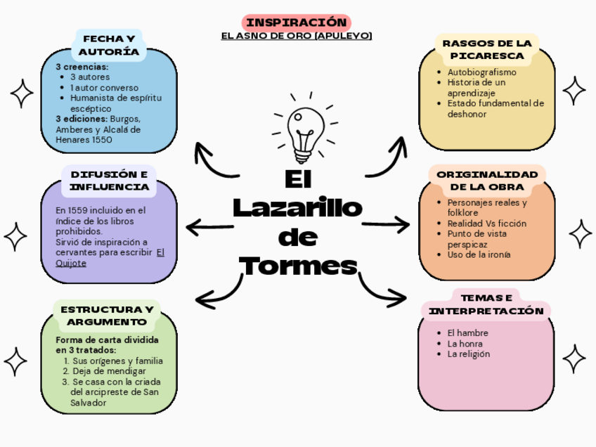 Miniatura del documento El-Lazarillo-de-Tormes-esquema.pdf