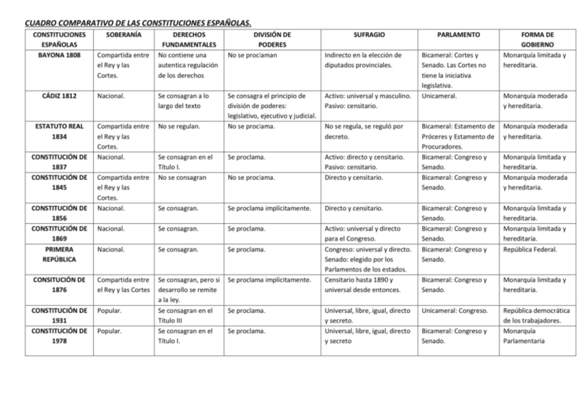 Miniatura del documento tabla-constituciones.pdf