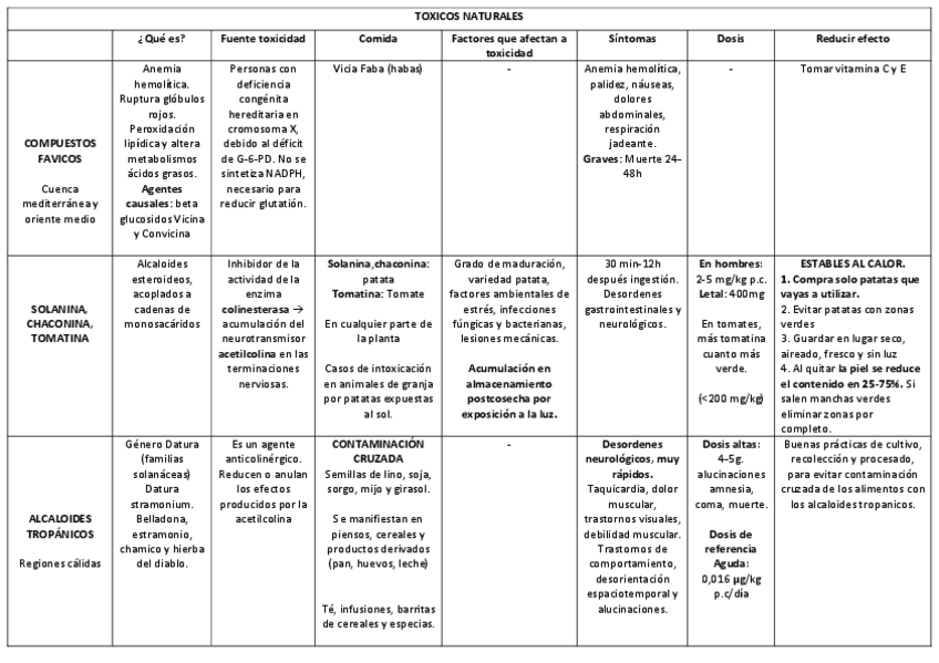 Miniatura del documento TOXICOS-NATURALES.-TABLA-RESUMEN.pdf