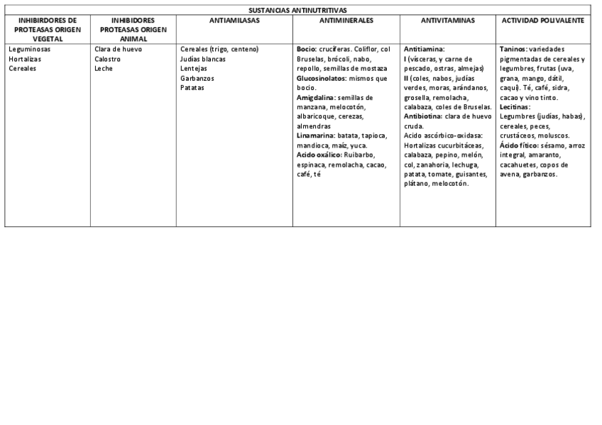 Miniatura del documento ANTINUTRIENTES.-TABLA-RESUMEN.pdf