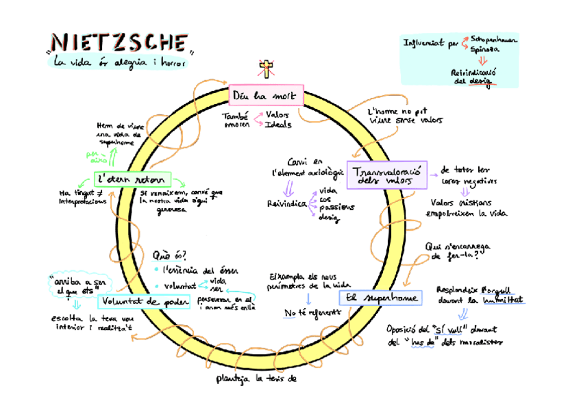 Miniatura del documento Nietzsche-esquema-visual.pdf