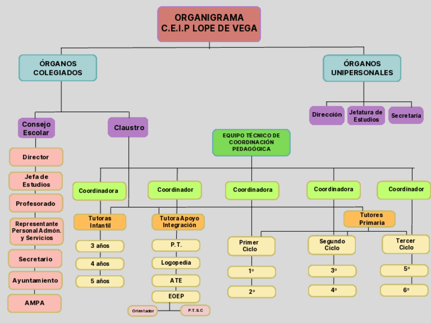 Miniatura del documento ORGANIGRAMA-CEIP-LOPE-DE-VEGA.pdf