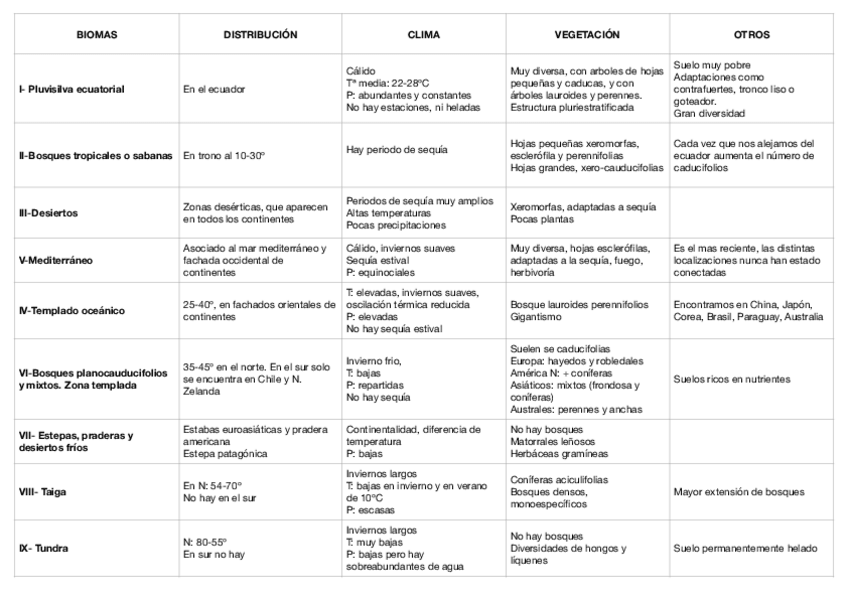 Miniatura del documento Tabla-resumen-biomas.pdf