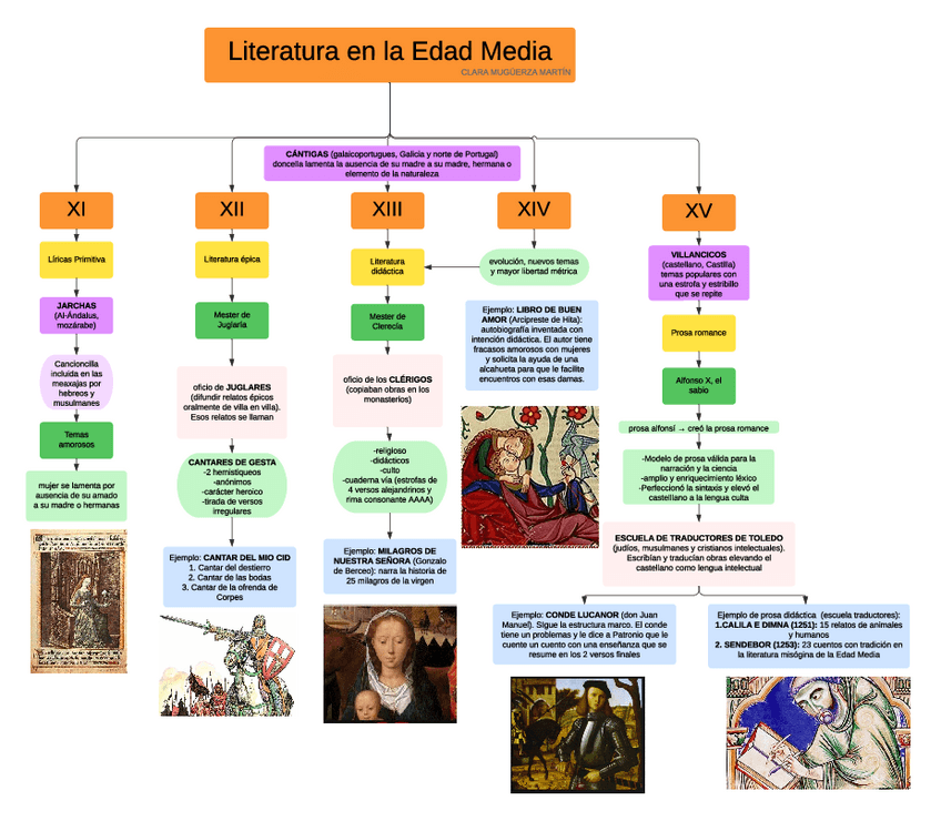 Miniatura del documento Esquema Literatura Edad Media.pdf