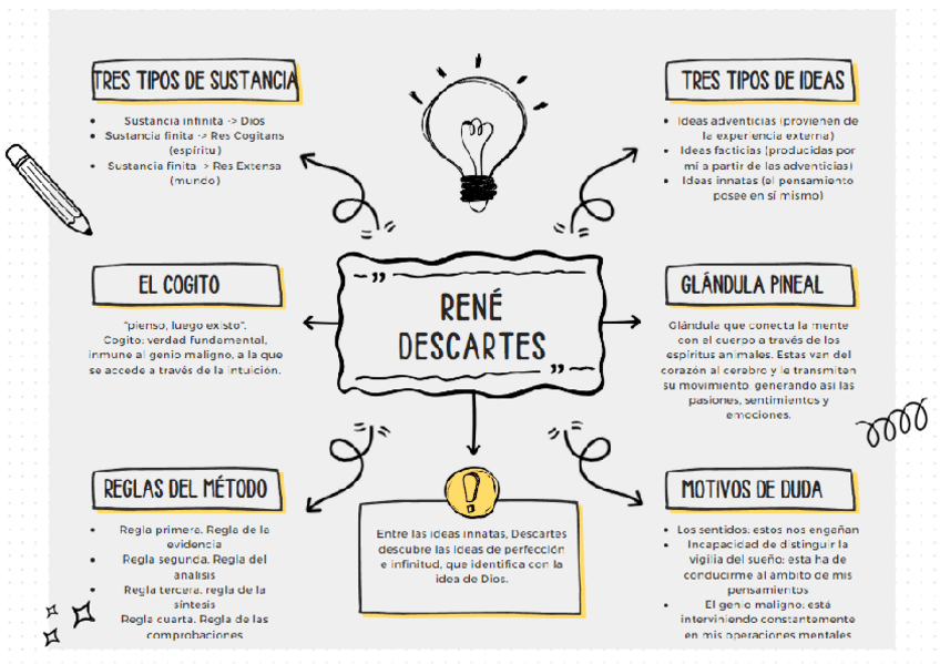 Miniatura del documento Mapa-mental-Descartes.pdf