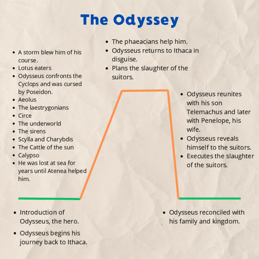 Miniatura del documento Plot-diagram-Oddysey.pdf