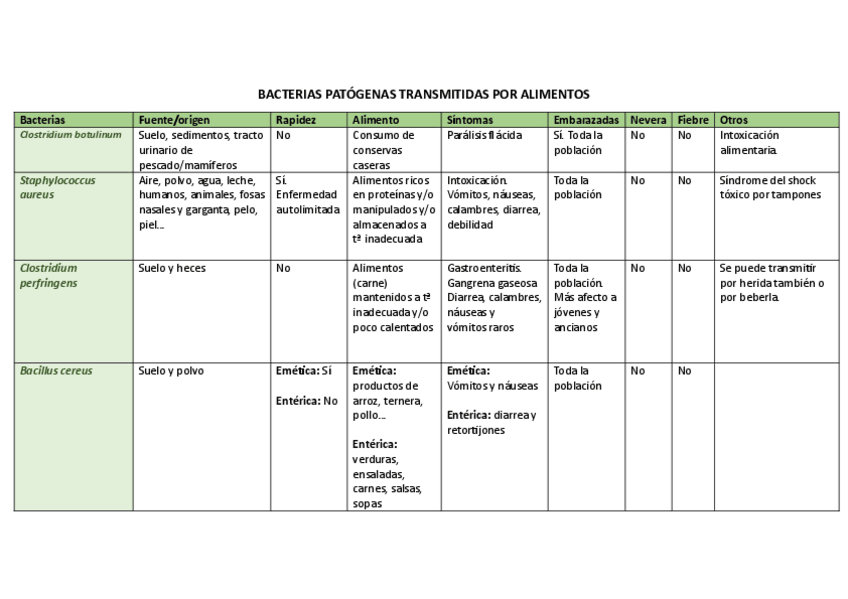 Miniatura del documento BACTERIAS-PATOGENAS-TRANSMITIDAS-POR-ALIMENTOS.pdf
