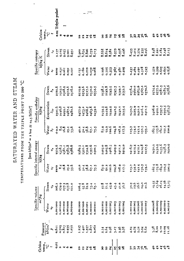 Miniatura del documento 03-ADPQTablaPropiedades-Vapor-saturado.pdf