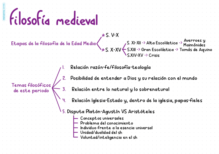 Miniatura del documento Filosofia Medieval Esquema.pdf