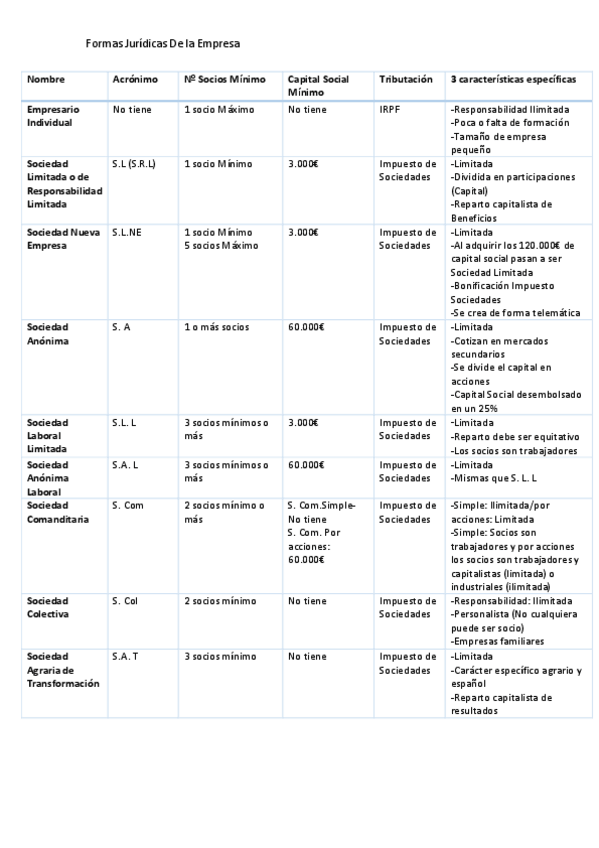 Miniatura del documento Tabla-Formas-Juridicas-ADE.pdf