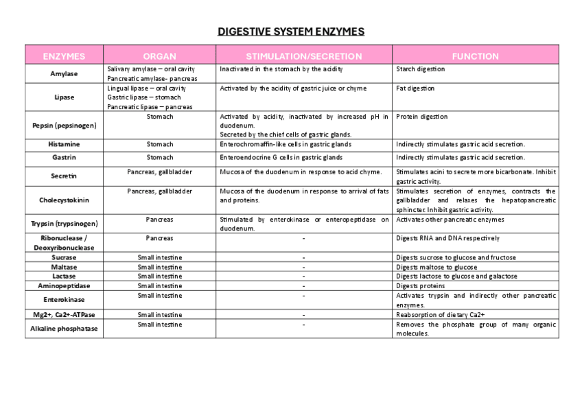 Miniatura del documento DIGESTIVE-SYSTEM-ENZYMES-table.pdf