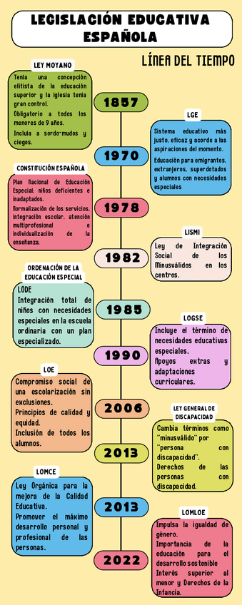 Miniatura del documento Linea del Tiempo-Leyes.pdf