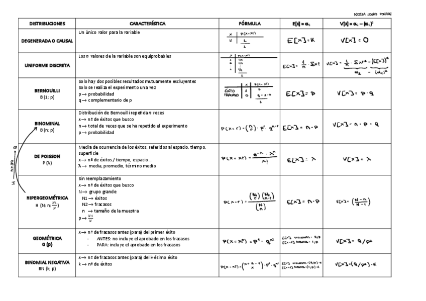 Miniatura del documento ESTADISTICA-II-DISTRIBUCIONES-2.pdf