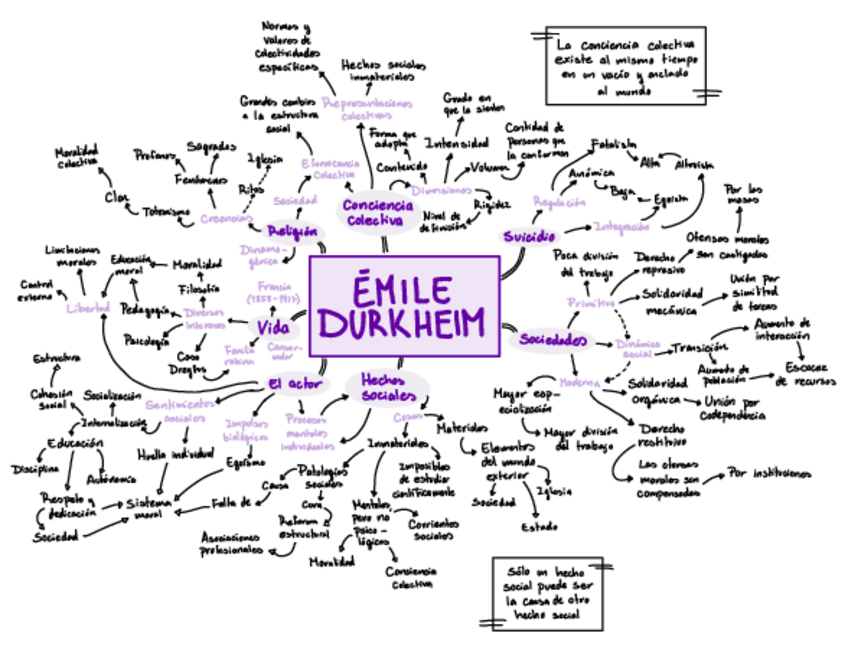 Miniatura del documento Emile-Durkheim-Mapa-mental.pdf