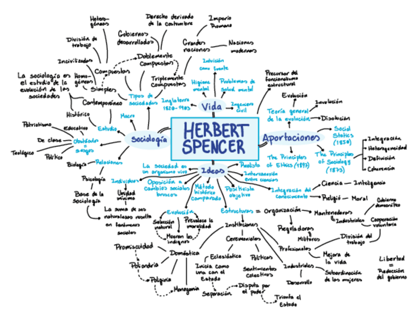 Miniatura del documento Herbert-Spencer-Mapa-mental.pdf