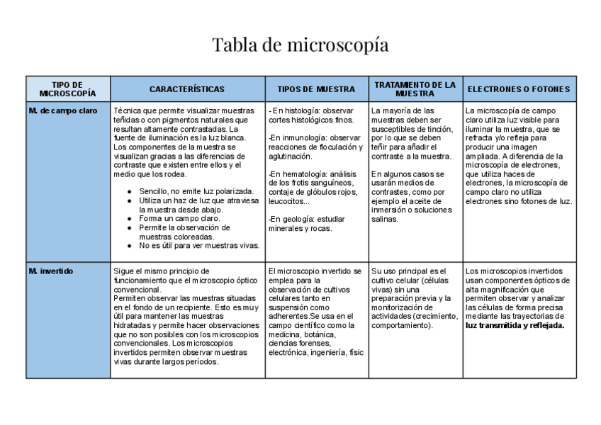 Miniatura del documento Tabla sobre tipos de microscopía..pdf