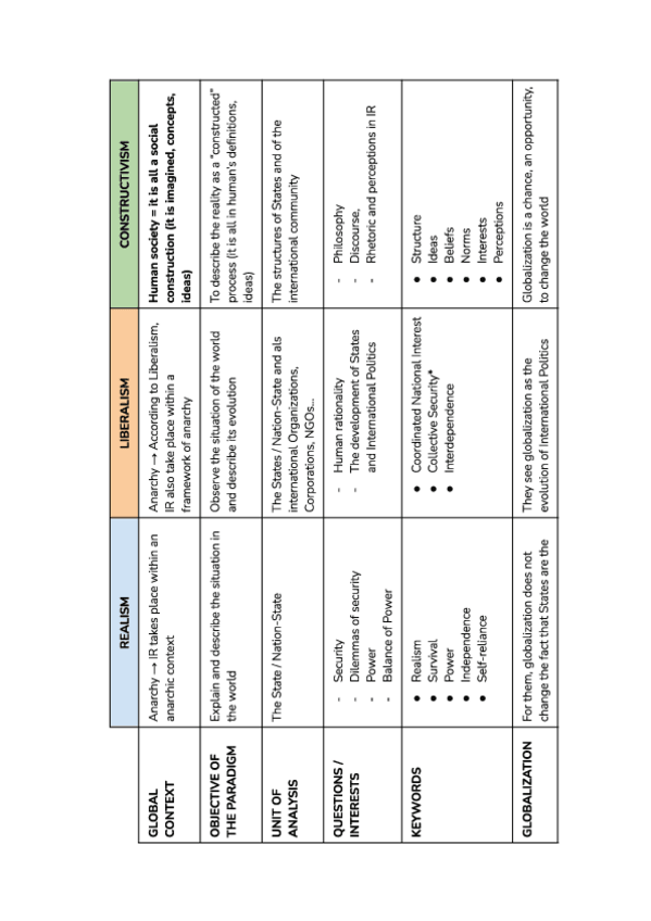 Miniatura del documento Comparative-of-the-main-theories-of-IR.pdf
