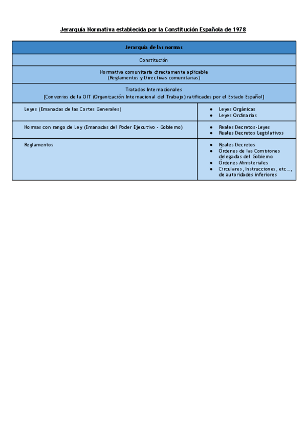 Miniatura del documento Jerarquia-Normativa-establecida-por-la-Constitucion-Espanola-de-1978.pdf