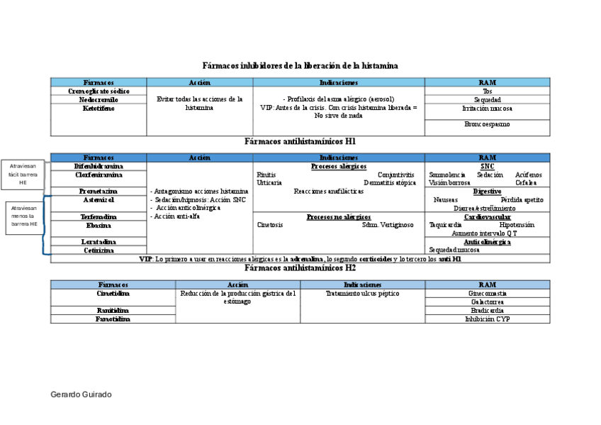Miniatura del documento Farmacos-inhibidores-de-la-histamina.pdf