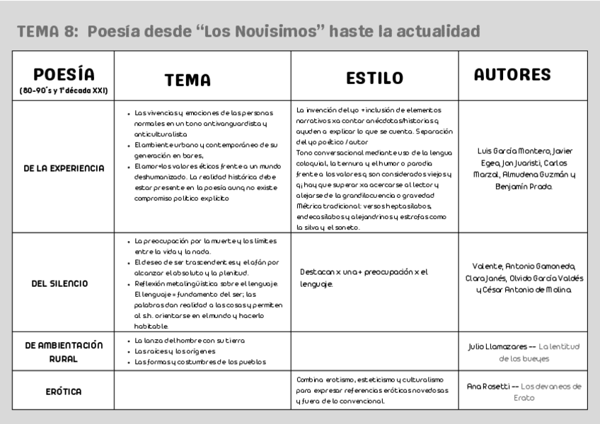 Miniatura del documento TABLA: Poesia desde Los Novisimos hasta la actualidad. TEMA 8.pdf