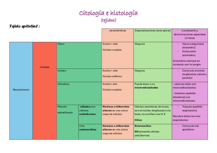 Miniatura del documento Citologia-e-histologia-tejidos-editado.pdf