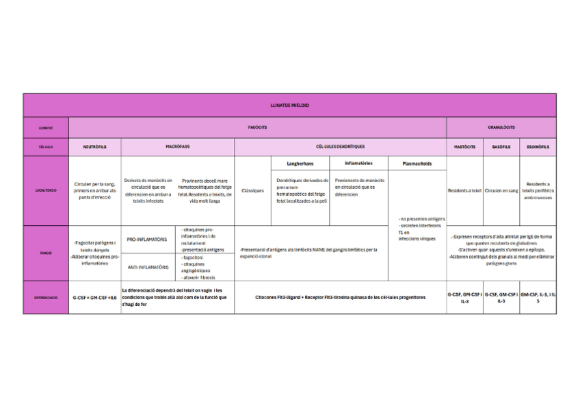 Miniatura del documento RESUM-LLINATGE-MIELOID.pdf