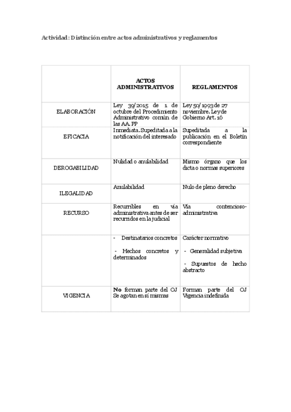 Miniatura del documento Actividad-Distincion-entre-actos-administrativos-y-reglamentos.pdf