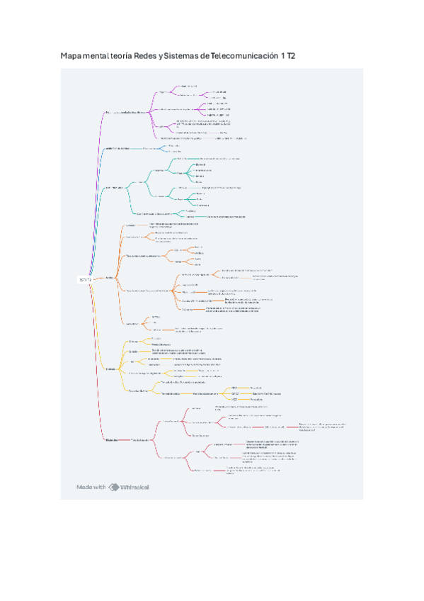 Miniatura del documento Mapa-mental-teoria-Redes-y-Sistemas-de-Telecomunicacion-1-T2.pdf