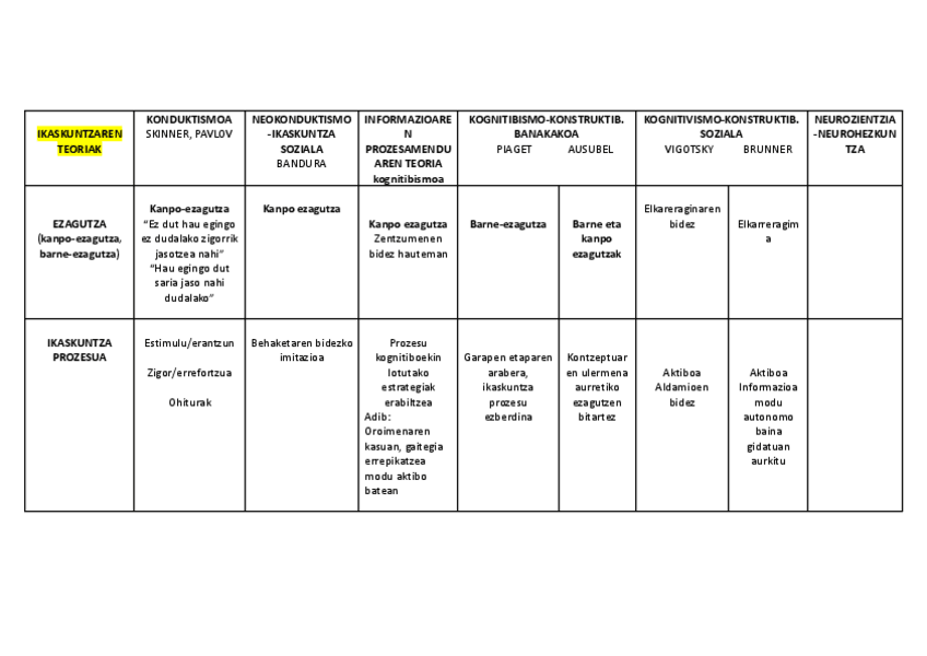 Miniatura del documento IKASKUNTZAREN-TEORIAK-ESKEMA-2.-GAIA.docx.pdf