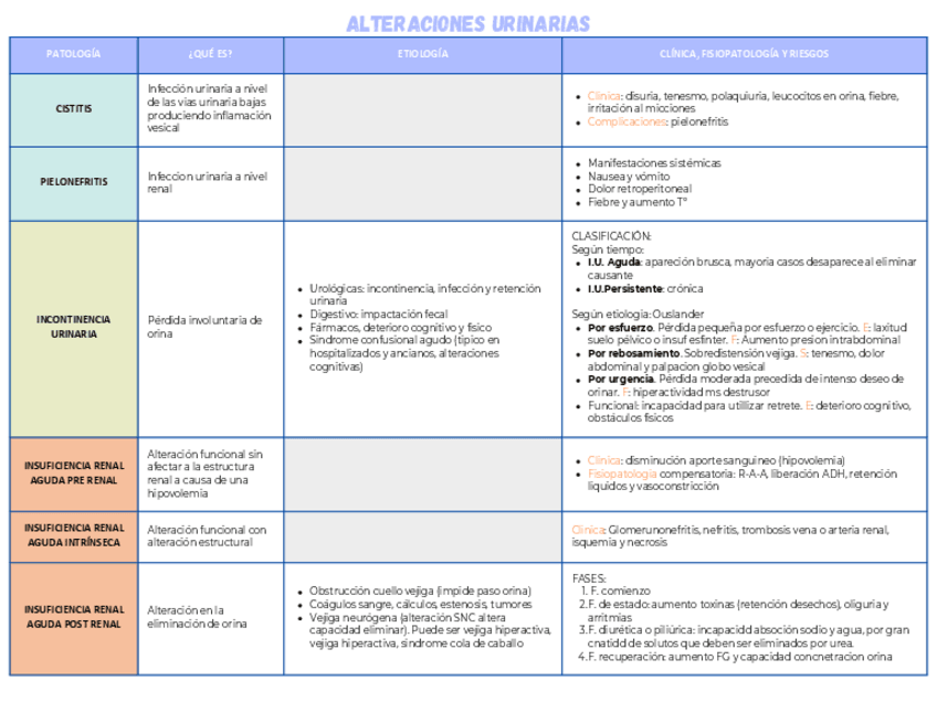 Miniatura del documento Tabla-patologias.-Alteraciones-urinarias.pdf