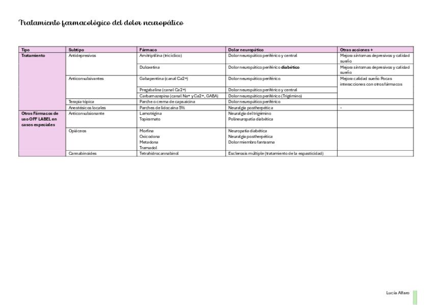 Miniatura del documento Tratamiento-farmacologico-del-dolor-neuropatico.pdf