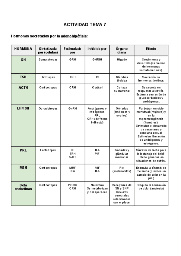 Miniatura del documento CUADRO-RESUMEN-HORMONAS.pdf