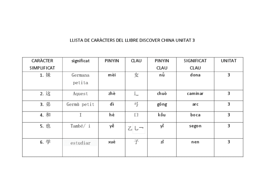 Miniatura del documento LLISTA-DE-CARACTERS-DEL-LLIBRE-DISCOVER-CHINA-UNITAT-3-1.pdf