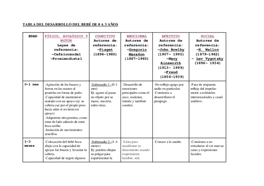 Miniatura del documento TABLA-DEL-DESARROLLO-DEL-BEBE-DE-0-A-3-ANOS.docx