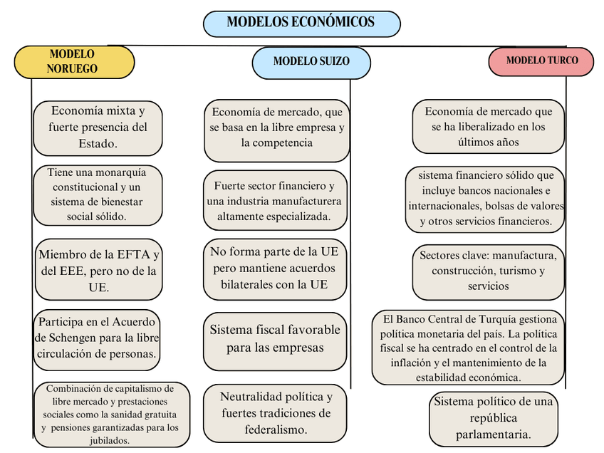 Miniatura del documento Esquema-de-los-modelos-economicos-de-Suiza-Noruega-y-Turquia.png