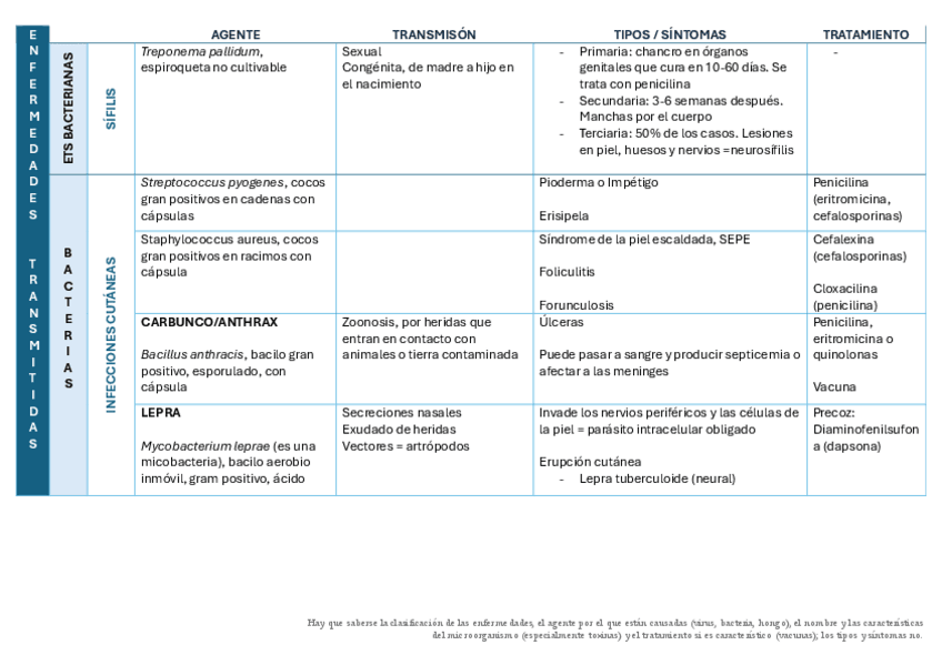 Miniatura del documento Tema-21-tabla-enfermedades.pdf