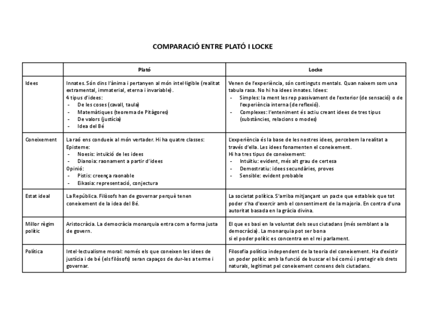 Miniatura del documento Filosofia | Comparació Plató - Locke.pdf