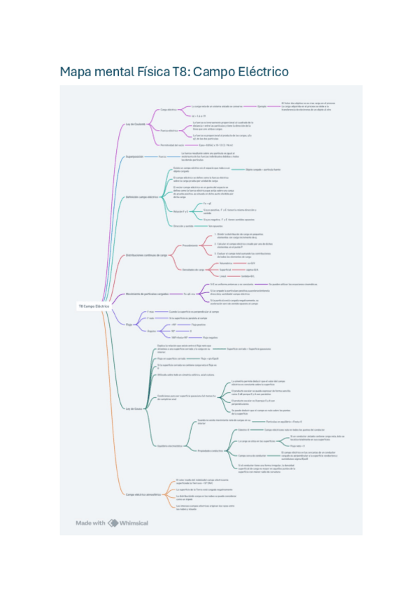 Miniatura del documento Mapa-mental-Fisica-T8-Campo-Electrico.pdf