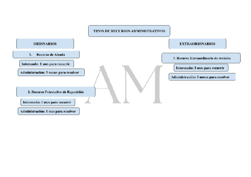 Miniatura del documento ESQUEMA-RECURSOS-ADMINISTRATIVOS.pdf