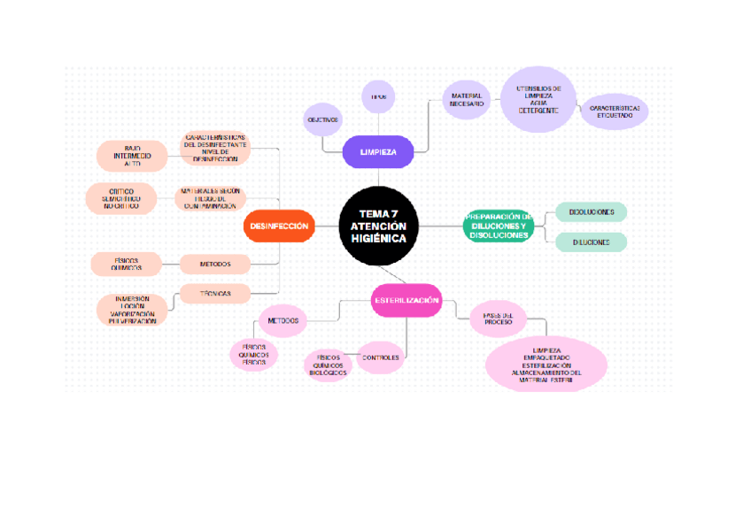 Miniatura del documento ESQUEMA-TEMA-7-ATENCION-HIGIENICA.pdf