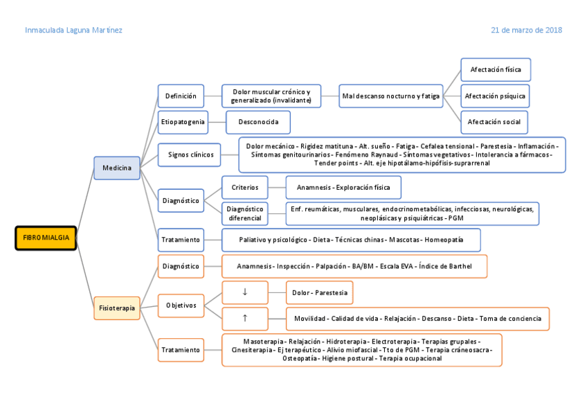 Miniatura del documento Esquema Fibromialgia.pdf