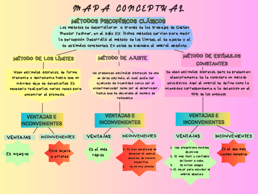 Miniatura del documento Mapa-conceptual-metodos-psicofisicos-clasicos-y-TDS.pdf