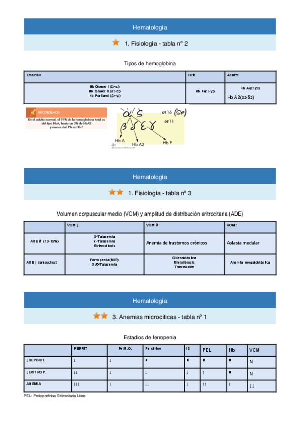 Miniatura del documento Recopilacion-tablas-hemato.pdf