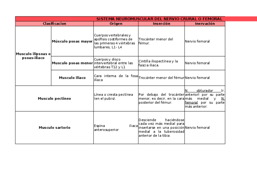 Miniatura del documento SISTEMA-NEUROMUSCULAR-DEL-NERVIO-FEMORAL-O-CRURAL.xlsx