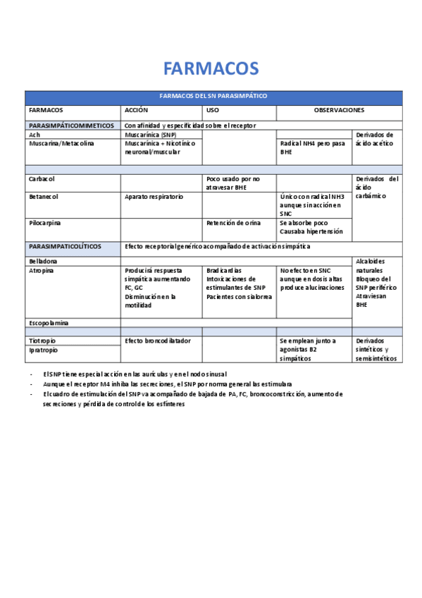 Miniatura del documento Tabla-Farmacos.pdf