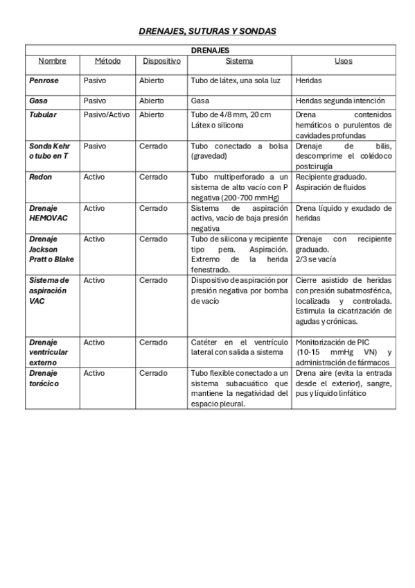 Miniatura del documento DRENAJES-SUTURAS-Y-SONDAS.pdf